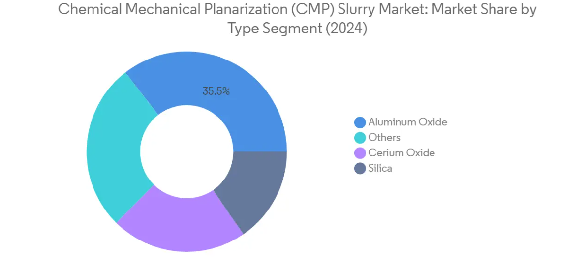 Market Analysis of Chemical Mechanical Planarization (CMP) Slurry Market: Chart for By Type - CMP Slurry